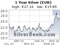 GoldSeek.com provides you with the information to make the right decisions on your Euro Silver 1 Year investments