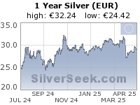 GoldSeek.com provides you with the information to make the right decisions on your Euro Silver 1 Year investments