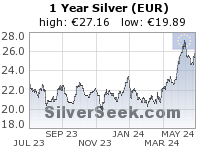 Euro Silver 1 Year