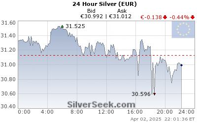 24 Hour Silver Chart