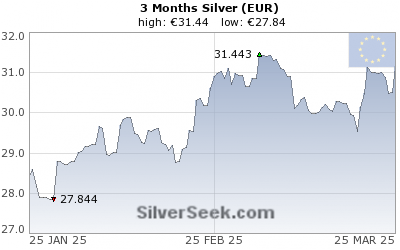 12 Month Silver Chart