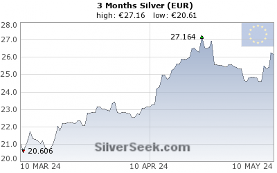 Euro Silver 3 Month