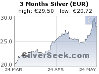 GoldSeek.com provides you with the information to make the right decisions on your Euro Silver 3 Month investments