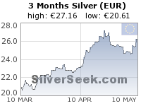Euro Silver 3 Month