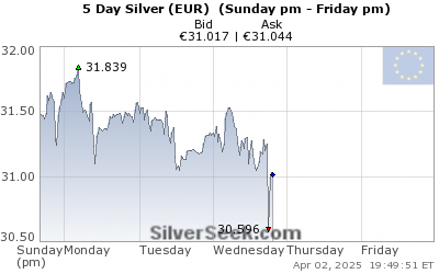 GoldSeek.com provides you with the information to make the right decisions on your Euro Silver 5 Day investments