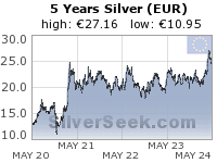 Euro Silver 5 Year