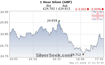 GoldSeek.com provides you with the information to make the right decisions on your British Pound Silver 1 Hour investments