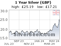 GoldSeek.com provides you with the information to make the right decisions on your British Pound Silver 1 Year investments