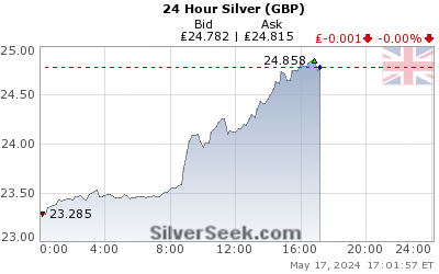 24 Hour Chart Of Silver