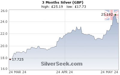 GoldSeek.com provides you with the information to make the right decisions on your British Pound Silver 3 Month investments