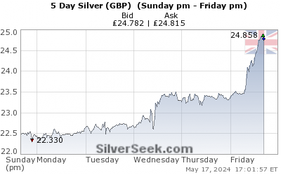 90 Day Silver Chart
