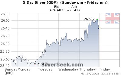 GoldSeek.com provides you with the information to make the right decisions on your British Pound Silver 5 Day investments