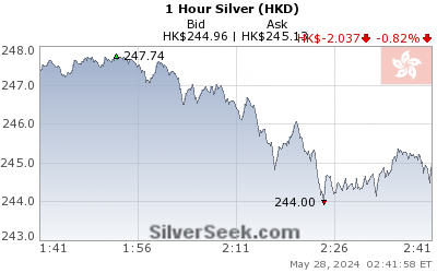 GoldSeek.com provides you with the information to make the right decisions on your Hong Kong $ Silver 1 Hour investments