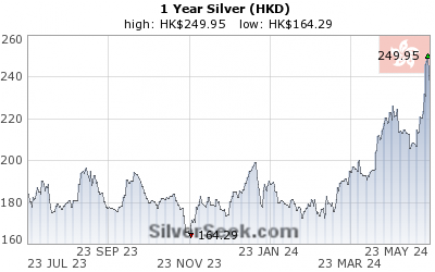 GoldSeek.com provides you with the information to make the right decisions on your Hong Kong $ Silver 1 Year investments