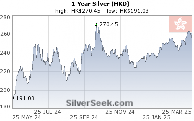 GoldSeek.com provides you with the information to make the right decisions on your Hong Kong $ Silver 1 Year investments