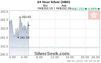 GoldSeek.com provides you with the information to make the right decisions on your Hong Kong $ Silver 24 Hour investments