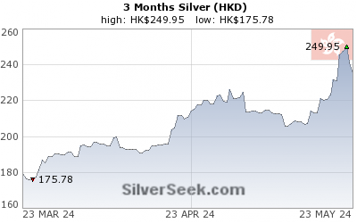 GoldSeek.com provides you with the information to make the right decisions on your Hong Kong $ Silver 3 Month investments