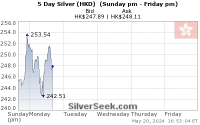 Hong Kong $ Silver 5 Day