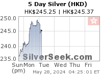 GoldSeek.com provides you with the information to make the right decisions on your Hong Kong $ Silver 5 Day investments