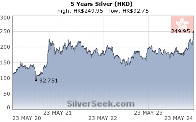 GoldSeek.com provides you with the information to make the right decisions on your Hong Kong $ Silver 5 Year investments
