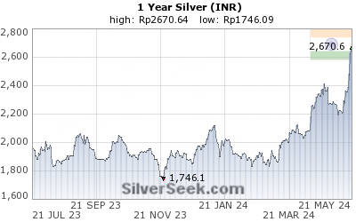 GoldSeek.com provides you with the information to make the right decisions on your Rupee Silver 1 Year investments