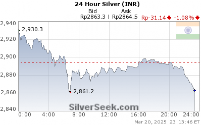 GoldSeek.com provides you with the information to make the right decisions on your Rupee Silver 24 Hour investments