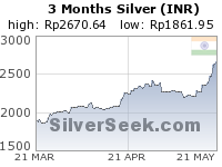 GoldSeek.com provides you with the information to make the right decisions on your Rupee Silver 3 Month investments