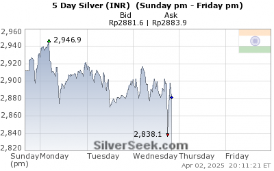 GoldSeek.com provides you with the information to make the right decisions on your Rupee Silver 5 Day investments