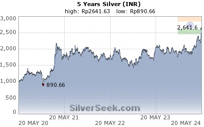GoldSeek.com provides you with the information to make the right decisions on your Rupee Silver 5 Year investments