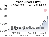 GoldSeek.com provides you with the information to make the right decisions on your Yen Silver 1 Year investments