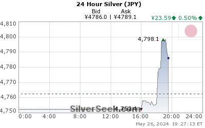 GoldSeek.com provides you with the information to make the right decisions on your Yen Silver 24 Hour investments