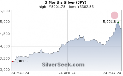GoldSeek.com provides you with the information to make the right decisions on your Yen Silver 3 Month investments