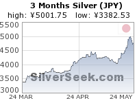 GoldSeek.com provides you with the information to make the right decisions on your Yen Silver 3 Month investments