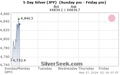 GoldSeek.com provides you with the information to make the right decisions on your Yen Silver 5 Day investments