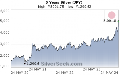 GoldSeek.com provides you with the information to make the right decisions on your Yen Silver 5 Year investments