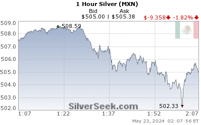 GoldSeek.com provides you with the information to make the right decisions on your Mexican Peso Silver 1 Hour investments