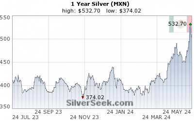GoldSeek.com provides you with the information to make the right decisions on your Mexican Peso Silver 1 Year investments