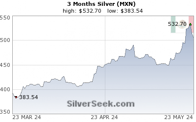 GoldSeek.com provides you with the information to make the right decisions on your Mexican Peso Silver 3 Month investments