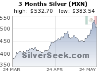 GoldSeek.com provides you with the information to make the right decisions on your Mexican Peso Silver 3 Month investments