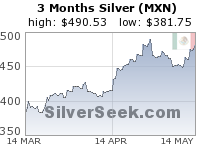 Mexican Peso Silver 3 Month
