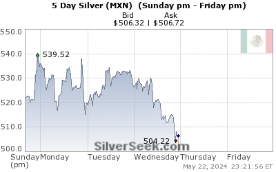 GoldSeek.com provides you with the information to make the right decisions on your Mexican Peso Silver 5 Day investments