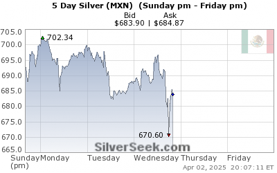 GoldSeek.com provides you with the information to make the right decisions on your Mexican Peso Silver 5 Day investments