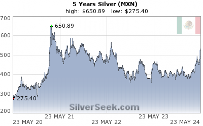 GoldSeek.com provides you with the information to make the right decisions on your Mexican Peso Silver 5 Year investments