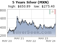 GoldSeek.com provides you with the information to make the right decisions on your Mexican Peso Silver 5 Year investments