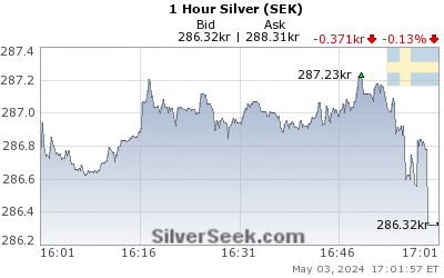 GoldSeek.com provides you with the information to make the right decisions on your Swedish Krona Silver 1 Hour investments