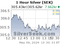 GoldSeek.com provides you with the information to make the right decisions on your Swedish Krona Silver 1 Hour investments