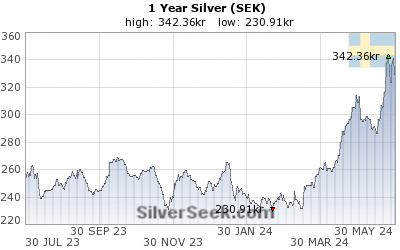 GoldSeek.com provides you with the information to make the right decisions on your Swedish Krona Silver 1 Year investments