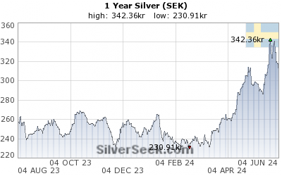 Swedish Krona Silver 1 Year