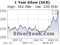 GoldSeek.com provides you with the information to make the right decisions on your Swedish Krona Silver 1 Year investments