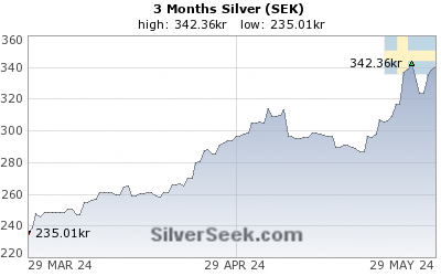 GoldSeek.com provides you with the information to make the right decisions on your Swedish Krona Silver 3 Month investments